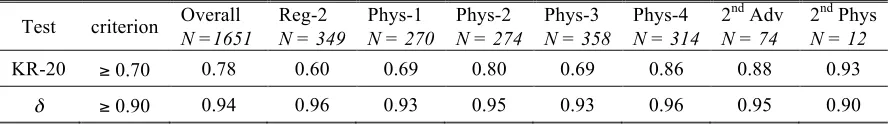 Table 7: KR-20 and Ferguson’s Delta for each group of students taking the TCS  
