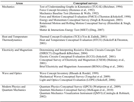 Table 1: Summary of physics conceptual surveys developed   