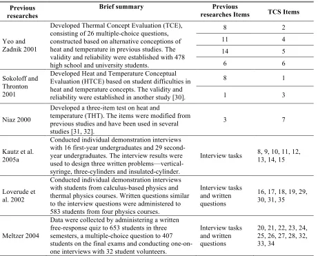 Table 2: Items modified from previous physics education researches  