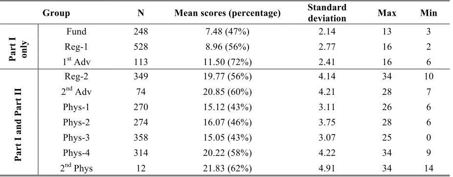 Table 5: Overall results for different groups of students  