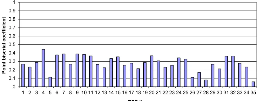 Figure 3: Item discrimination index for all items 