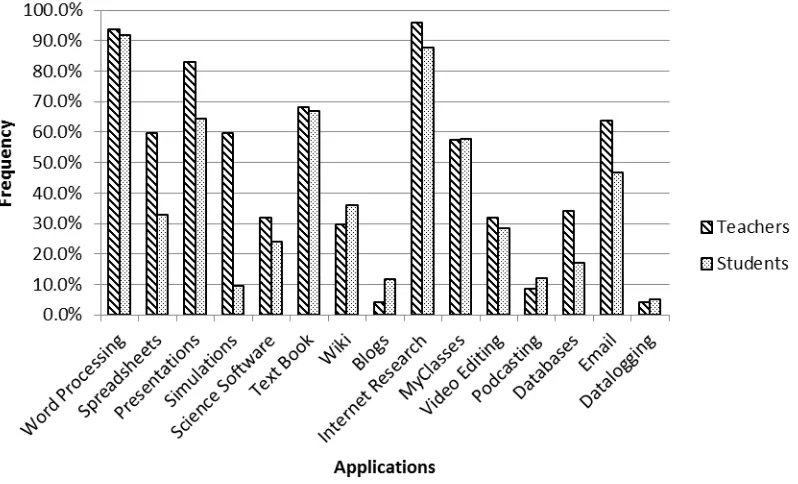 Figure 3: Frequencies of Use for All Applications 