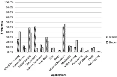 Figure 4: Frequencies of the 3 Most Enjoyable Applications 