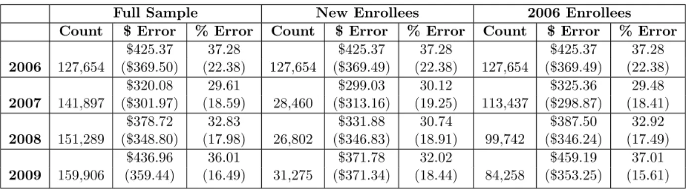 Table 3: Overspending Relative to the Minimum Cost Plan by Part D Cohort