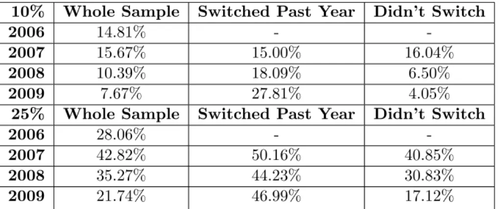 Table 5: Proportion Within X% of Lowest-Cost Plan 10% Whole Sample Switched Past Year Didn’t Switch