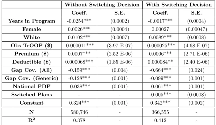 Table 6: Predicted Overspending Regressions