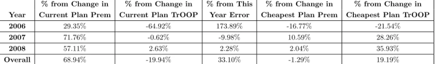 Table 7: Decomposition of Difference in Next-Year Overspending if Remain in Current Plan, Switchers vs