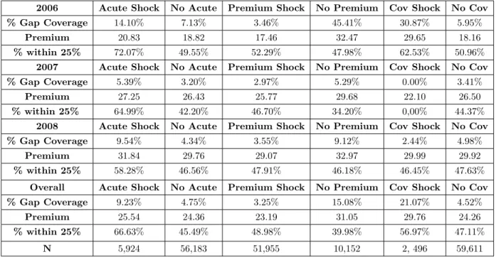 Table 10: Next-Year Plan Choices and Overspending by Shock, Switchers Only