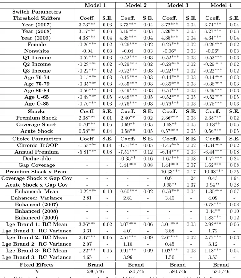 Table 11: Estimated Structural Demand Coefficients