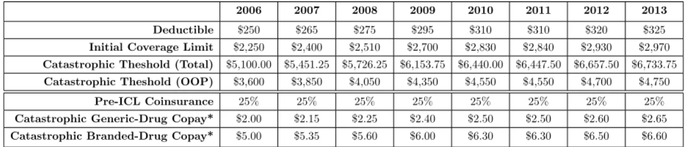 Table 1: Defined Standard Benefit Parameters, 2006-2013