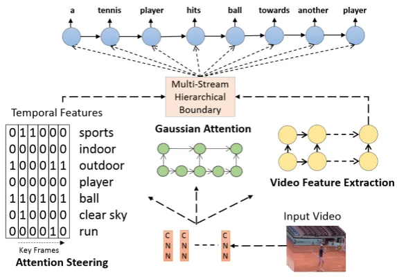 Figure 2.1: Overview of the Steered Gaussian Attention Model for video captioning. Theattention ﬁlter is learned by hierarchical boundary model (center), temporal features(left), and a video summary (right).