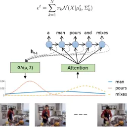 Figure 2.2: Illustration of the parameterized Gaussian attention model for steering thetemporal alignment between the video and word sequence