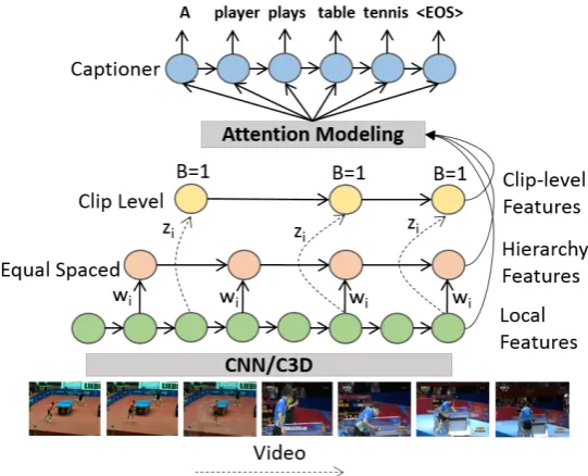 Figure 2.3: Overview of the Multistream Hierarchical Boundary Model for video cap-tioning