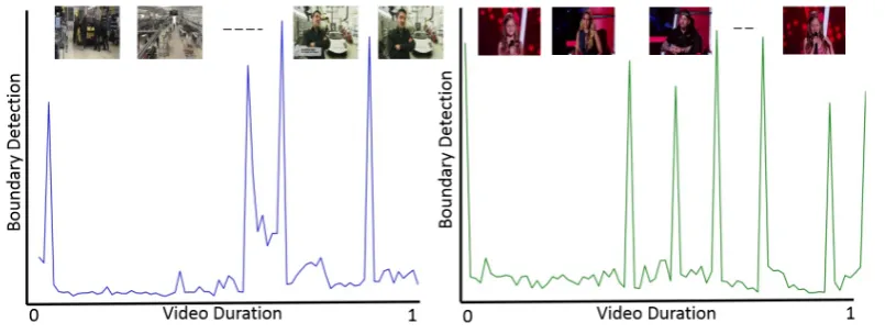 Figure 2.4: Example boundary attention vector where the “peaks” indicate video bound-aries in [0 − 1] normalized video.