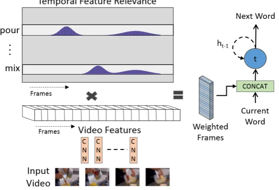 Figure 2.5: Attention steering using normalized temporal feature relevance. Frame levelfeatures are weighted based on the relevance map and assists in guiding attention tovideo regions