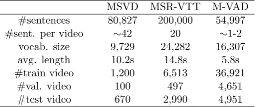 Table 2.1: Video-sentence pair dataset statistics.