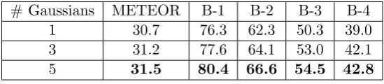 Table 2.2: Performance evaluation with number of Gaussian ﬁlters for attention on theMSVD test set.