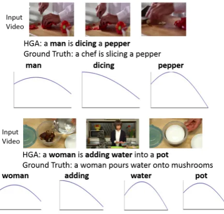 Figure 2.6: Gaussian attention visualization for sample videos from MSVD. Distributionfocuses on relevant video segment based on key words (bold) in the sentence