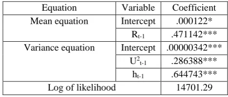 Table 2: results of estimating single-regime GARCH model 