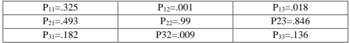 Table 4: Estimates of the coefficients of the 3-regime GARCH Model (authors’ calculations) 