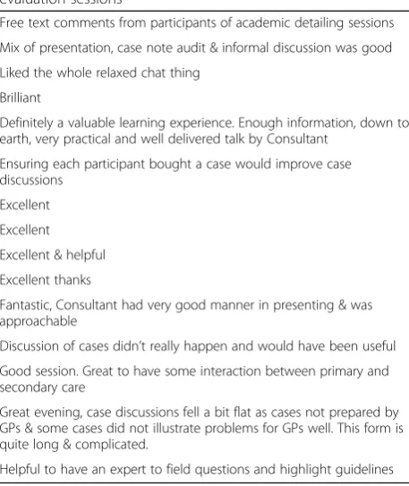 Table 1 Ranking of topics by participants of academic detailing sessions by perceived usefulness of information (left) and by hownovel the information was felt to be (right)