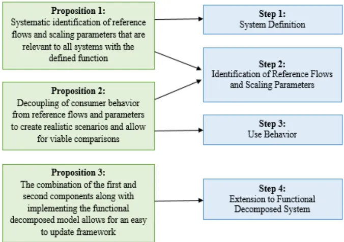Figure 2: Visual Representation of How Each Framework Proposition is Implemented through a Methodology Step  