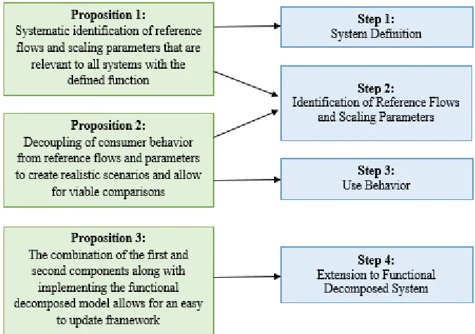 Figure 2: Visual Representation of How Each Framework Proposition is Implemented through a Methodology Step  