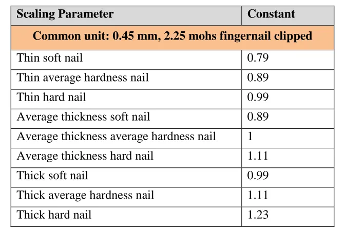 Table 5: Example Constant Scaling Parameter Quantification of the 'remove excess length of fingernail’ system  