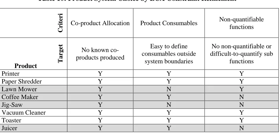 Table 10: Product System Choice by LCA Constraint Refinement 