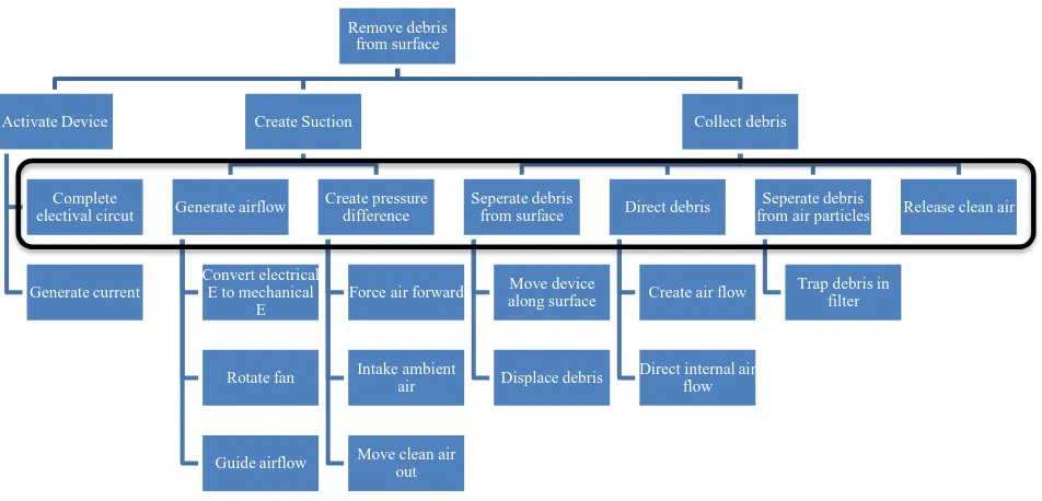 Figure 10: Functional Decomposition of Vacuum System 