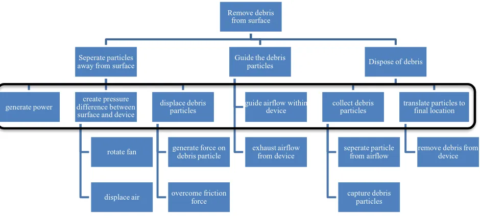 Table 12: Second Iteration Mapping of 3rd Level Decomposition Sub-functions to Product Use Parameters 