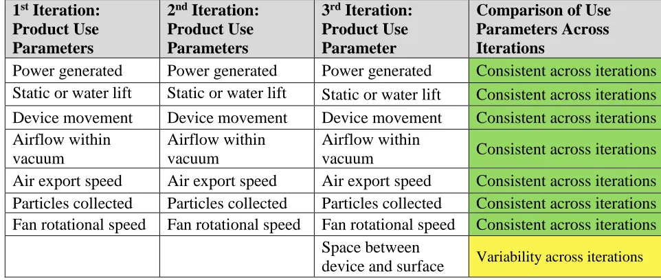 Table 14: Comparison of 3 Iterations of 'Remove Debris from Surface' Functional Decomposition Resulting Product Use Parameters 