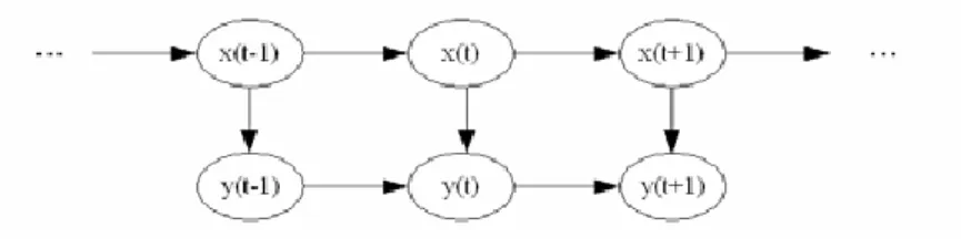 Fig 1. A global architecture of hidden Markov model while running. 