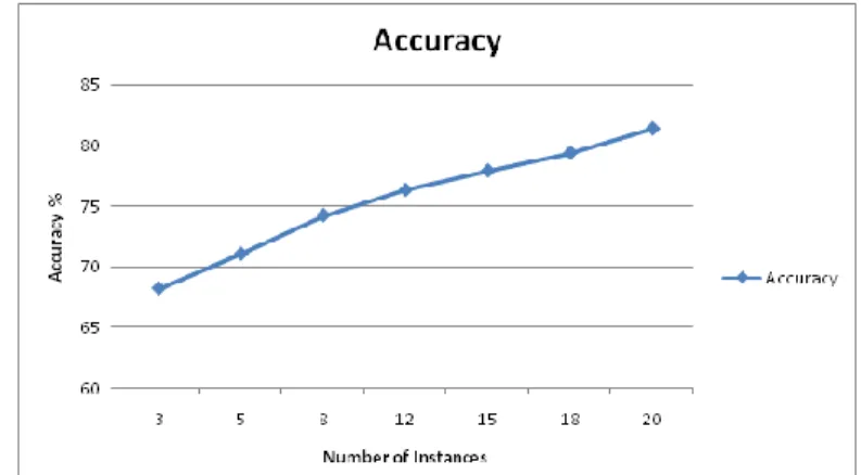 Fig. 4 Learning Time 