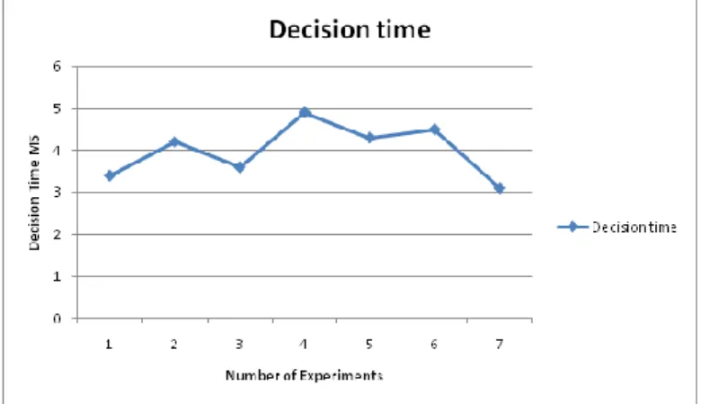Fig. 5 Decision Time 