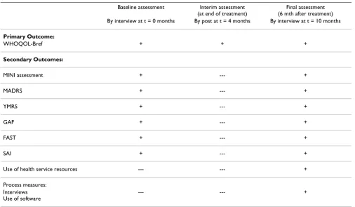 Table 1: Outcome Measures and Assessments