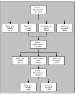 Figure 2Items accepted, rejected and re-rated at each roundItems accepted, rejected and re-rated at each round.
