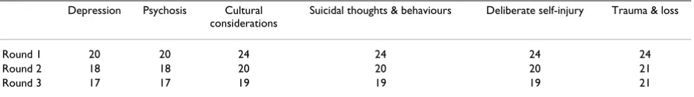 Table 1: Number of respondents for each round of each questionnaire topic