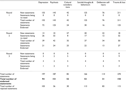 Table 3: Selected statements from the panel member feedback survey