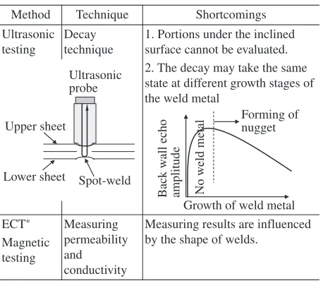 Table 1Conventional techniques for spot-weld testing.