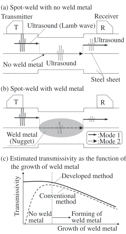 Fig. 1Spot-weld evaluation method using the diﬀerence between (a)ultrasound (Lamb wave) propagation in the spot-weld with no weld metaland (b) that in the spot-weld with weld metal; and (c) estimatedtransmissivity as the function of the growth of weld metal.