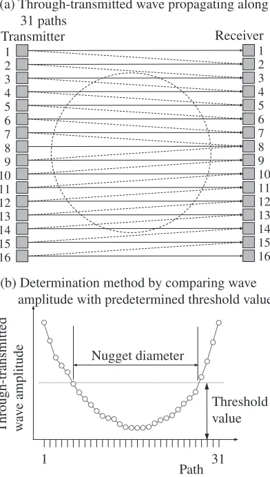 Fig. 5Schematic depiction of (a) measurement setup by using thedeveloped probe arrays; and (b) appearance of the developed probe arrays.