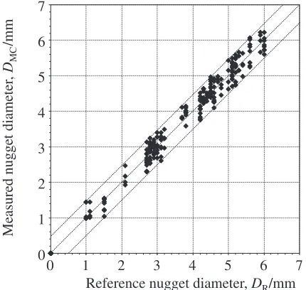 Fig. 10Relationship between measured nugget diameter after compensa-tion and reference nugget diameter.