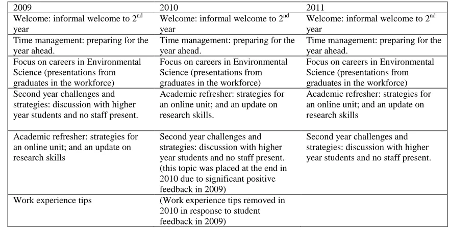 Table 1. Structure of the ‘Welcome to Second Year’ program from 2009-2001.  