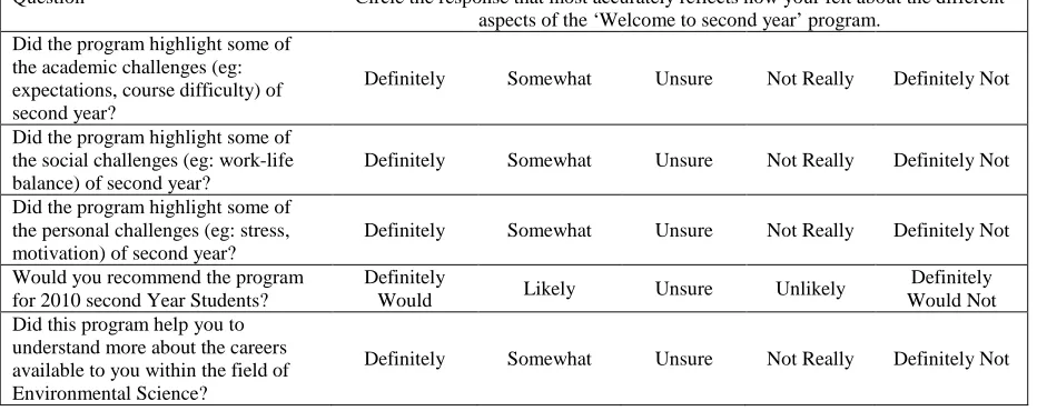 Table 2. Questions students were asked to evaluate the 2009-2011 ‘Welcome to Second Year’ program