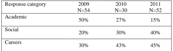 Table 5. Summary of responses to the question ‘What session(s) did your find the most useful’