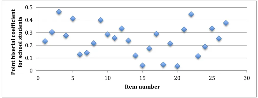 Figure 2: Item discrimination D  