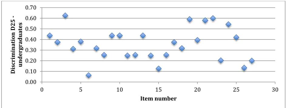 Figure 5: item difficulty for undergraduates   