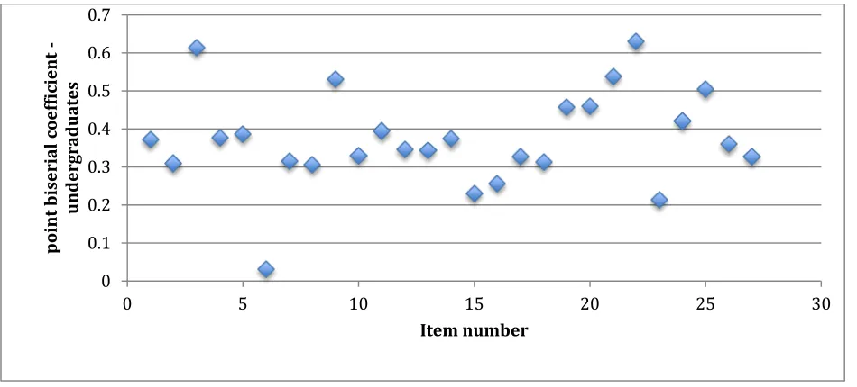 Figure 8: point biserial coefficient for undergraduates  Measures of reliability 