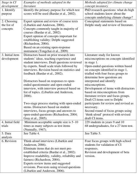 Table 1: Stages in concept inventory development and validation  Stage in CI 